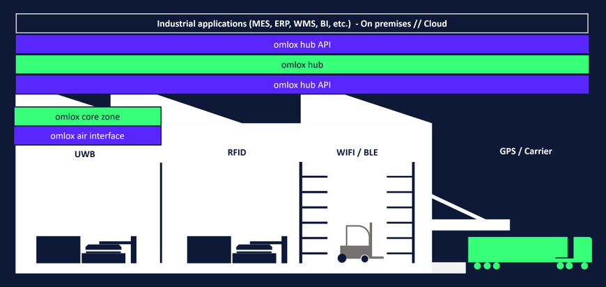 Update on omlox, the world’s first positioning standard for industry